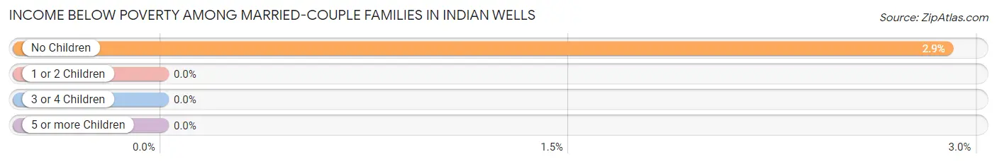 Income Below Poverty Among Married-Couple Families in Indian Wells