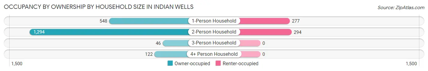 Occupancy by Ownership by Household Size in Indian Wells