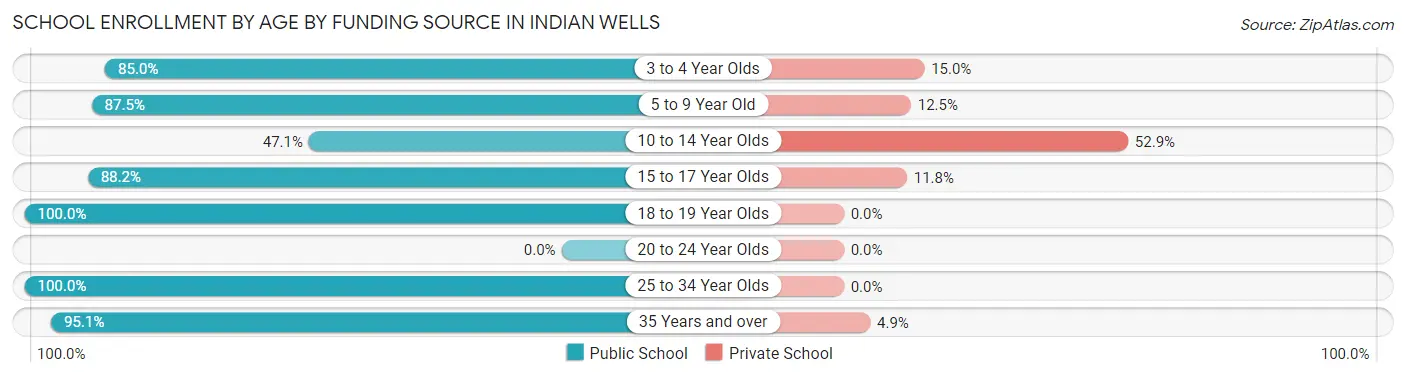 School Enrollment by Age by Funding Source in Indian Wells