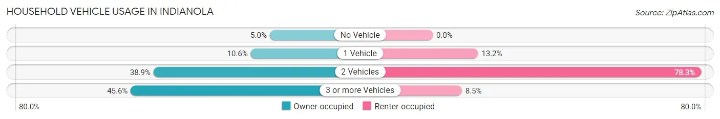 Household Vehicle Usage in Indianola