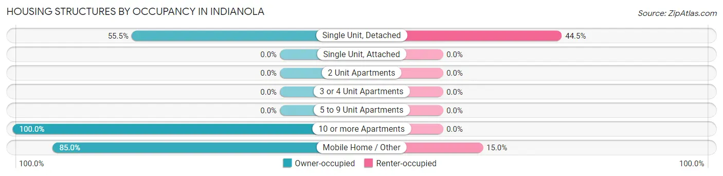 Housing Structures by Occupancy in Indianola