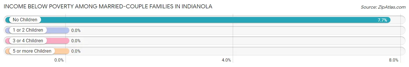 Income Below Poverty Among Married-Couple Families in Indianola