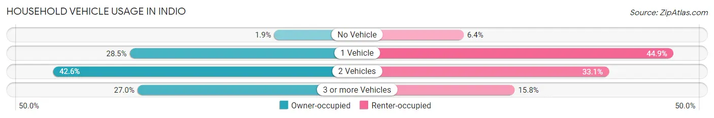 Household Vehicle Usage in Indio