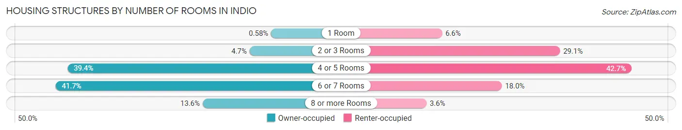 Housing Structures by Number of Rooms in Indio