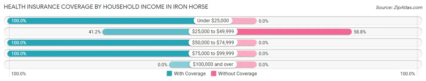 Health Insurance Coverage by Household Income in Iron Horse