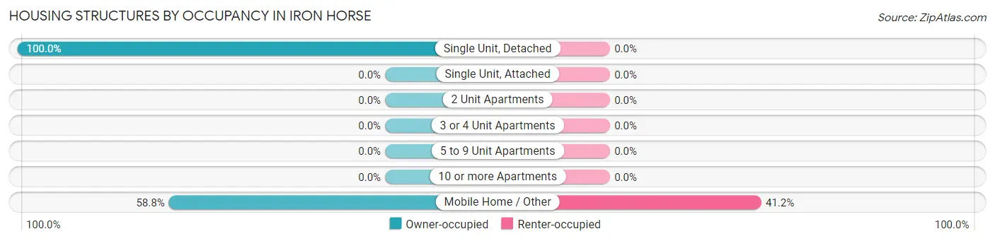 Housing Structures by Occupancy in Iron Horse