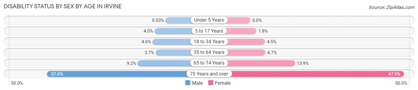 Disability Status by Sex by Age in Irvine