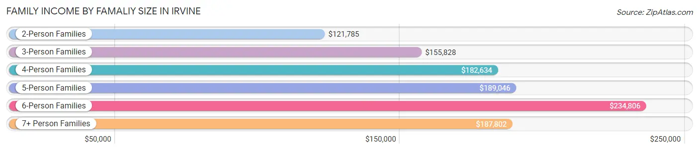 Family Income by Famaliy Size in Irvine