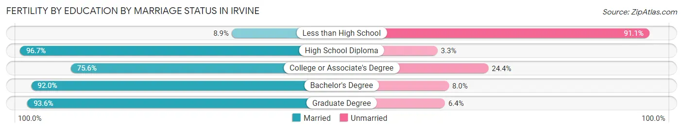 Female Fertility by Education by Marriage Status in Irvine