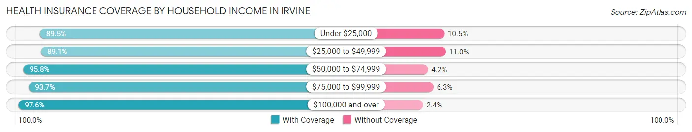 Health Insurance Coverage by Household Income in Irvine