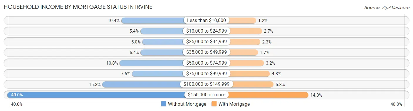 Household Income by Mortgage Status in Irvine