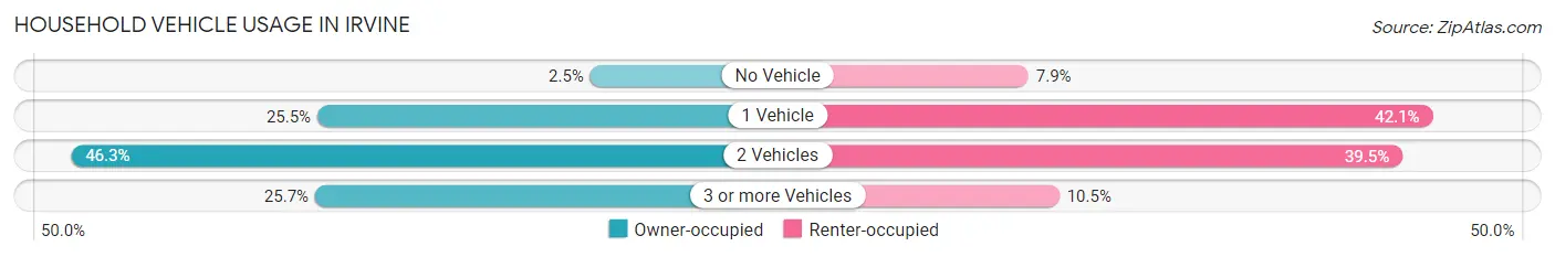 Household Vehicle Usage in Irvine