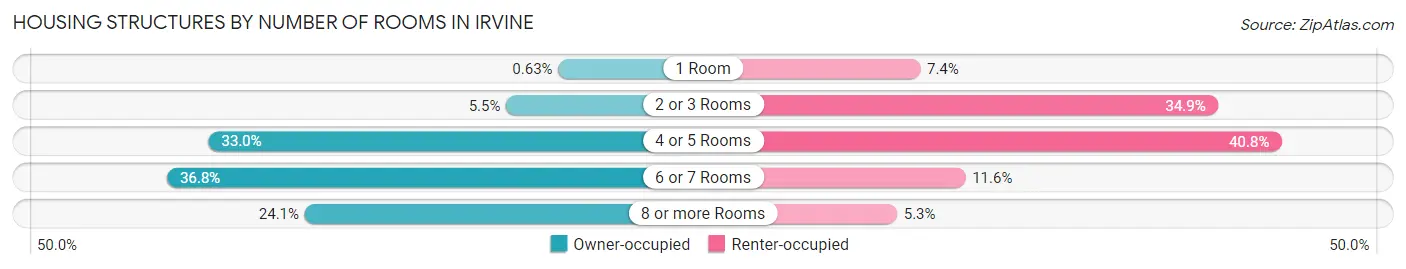 Housing Structures by Number of Rooms in Irvine