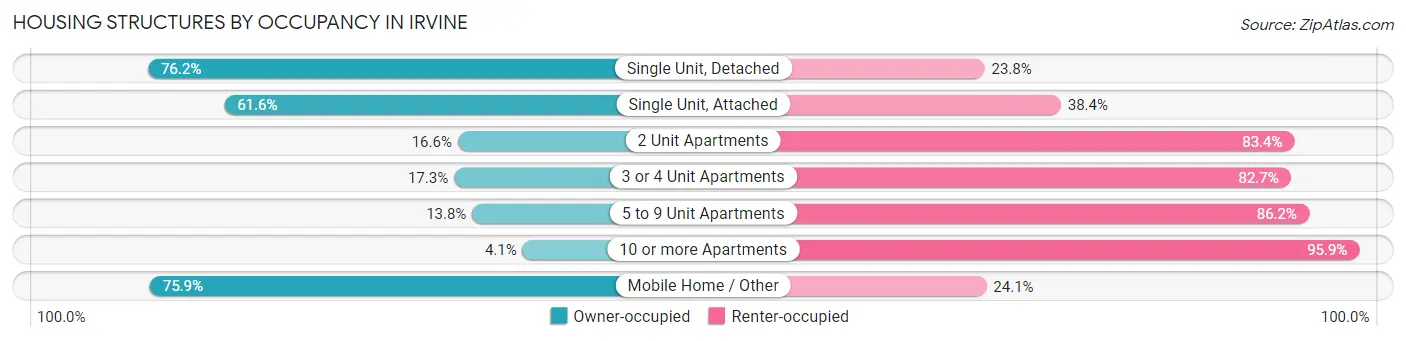 Housing Structures by Occupancy in Irvine