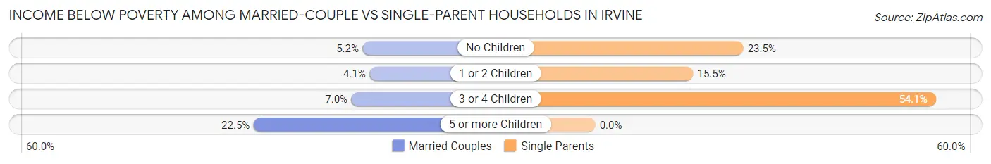 Income Below Poverty Among Married-Couple vs Single-Parent Households in Irvine
