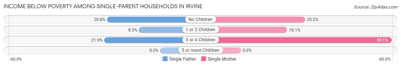 Income Below Poverty Among Single-Parent Households in Irvine