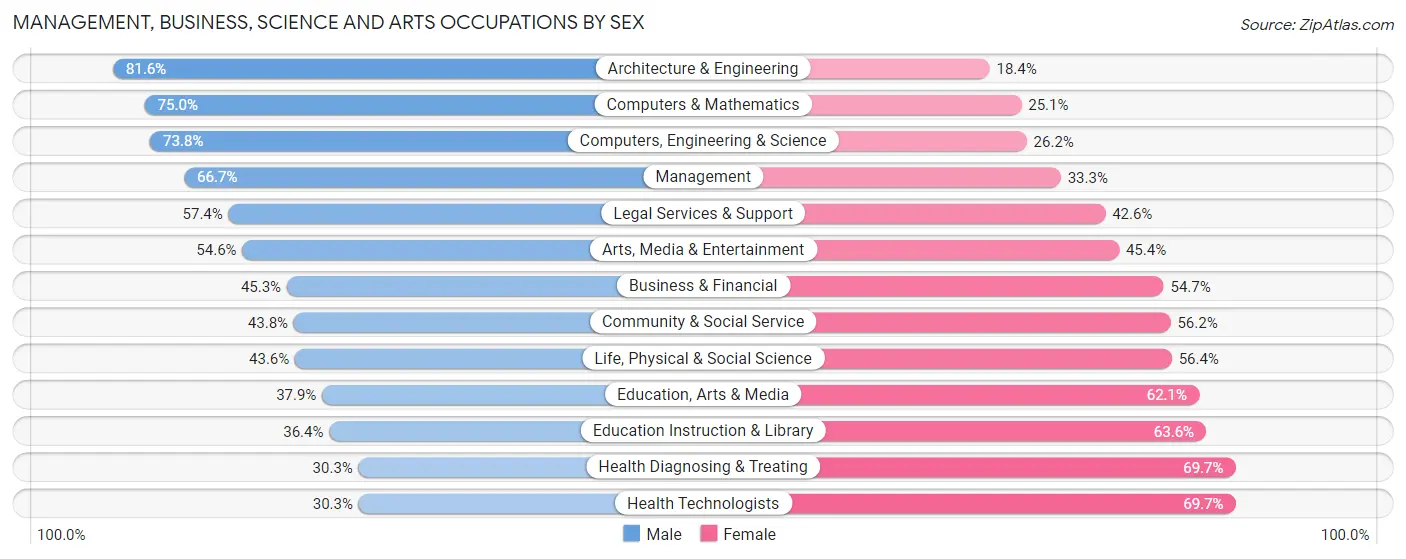 Management, Business, Science and Arts Occupations by Sex in Irvine