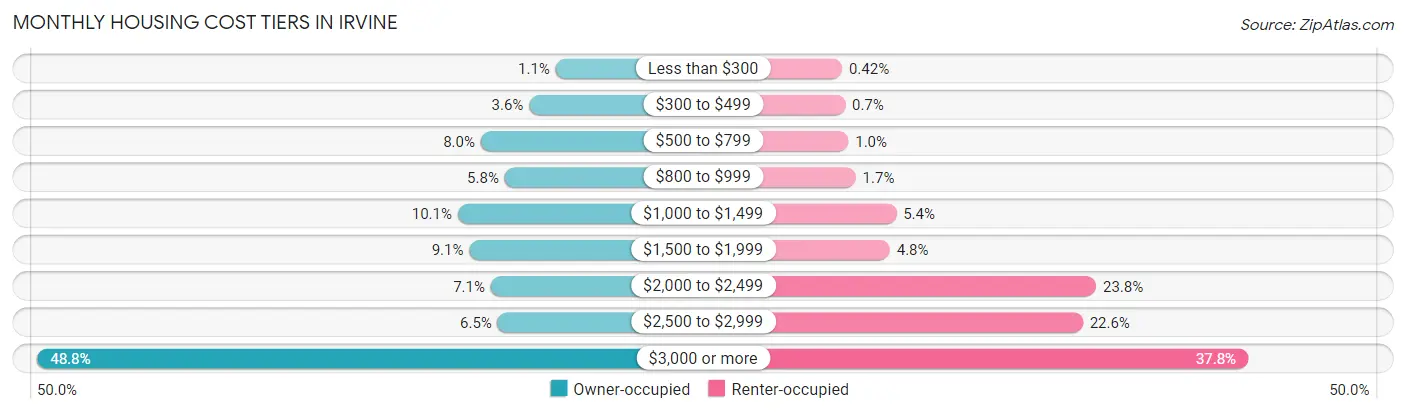 Monthly Housing Cost Tiers in Irvine