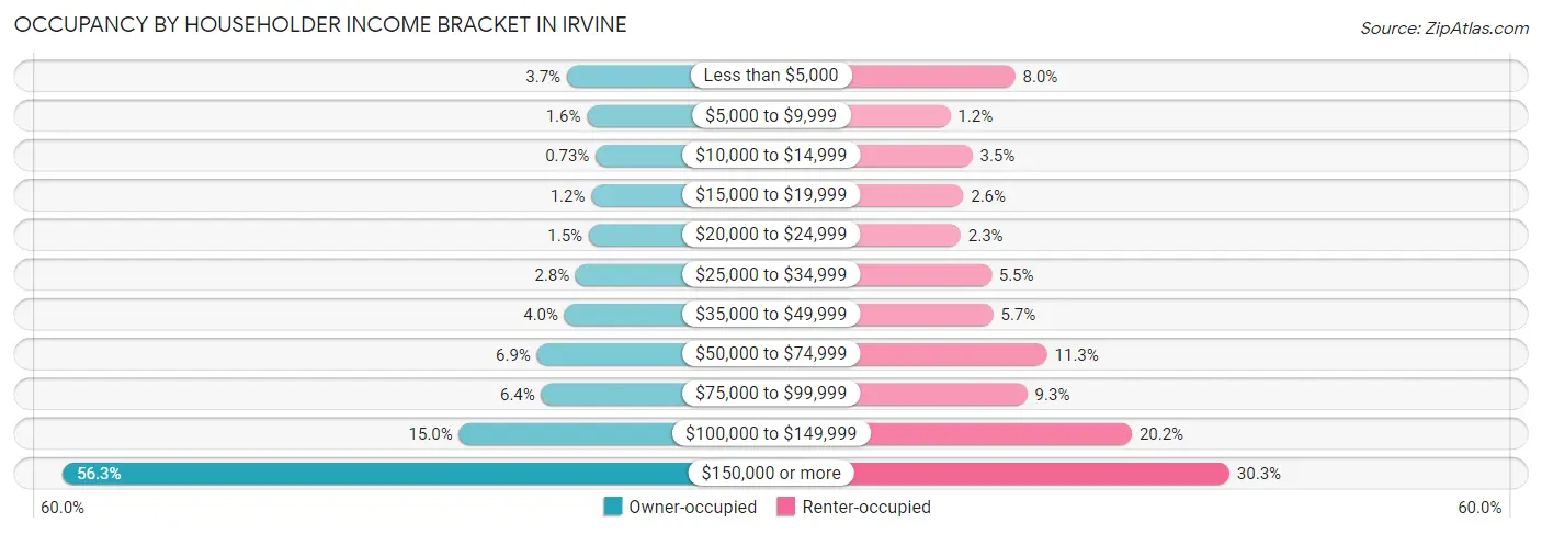 Occupancy by Householder Income Bracket in Irvine