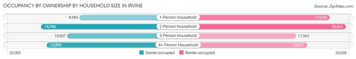 Occupancy by Ownership by Household Size in Irvine