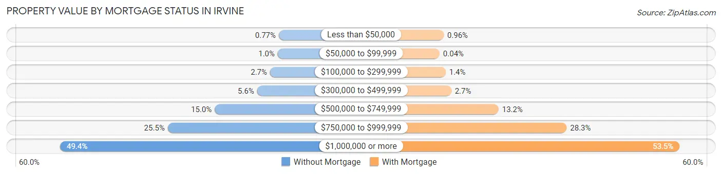 Property Value by Mortgage Status in Irvine