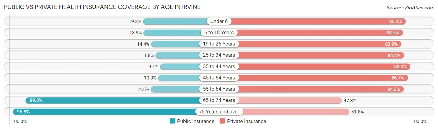 Public vs Private Health Insurance Coverage by Age in Irvine