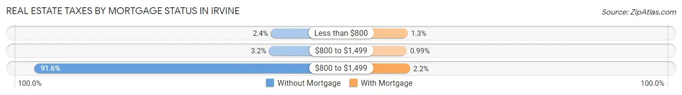 Real Estate Taxes by Mortgage Status in Irvine