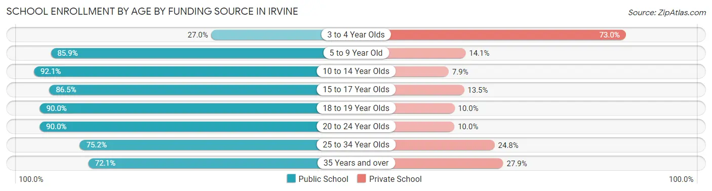School Enrollment by Age by Funding Source in Irvine