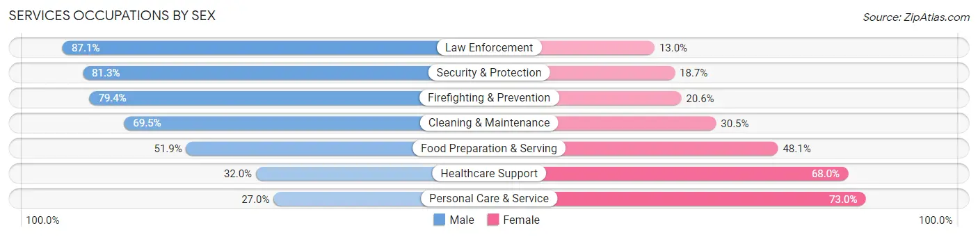 Services Occupations by Sex in Irvine