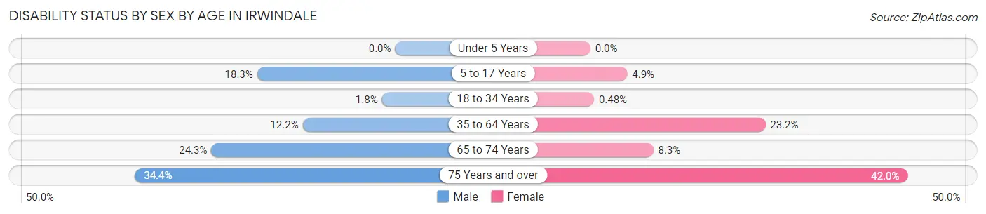 Disability Status by Sex by Age in Irwindale