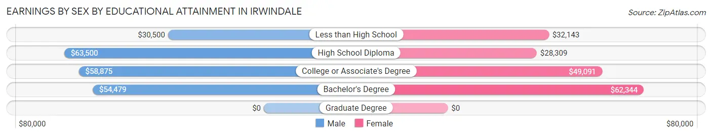 Earnings by Sex by Educational Attainment in Irwindale