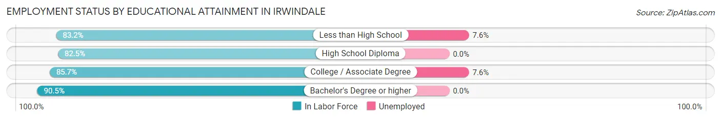 Employment Status by Educational Attainment in Irwindale