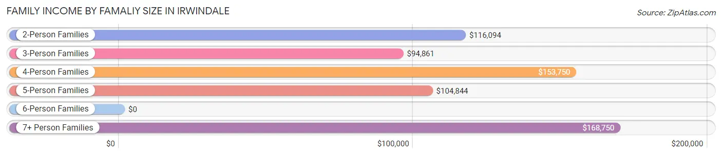 Family Income by Famaliy Size in Irwindale