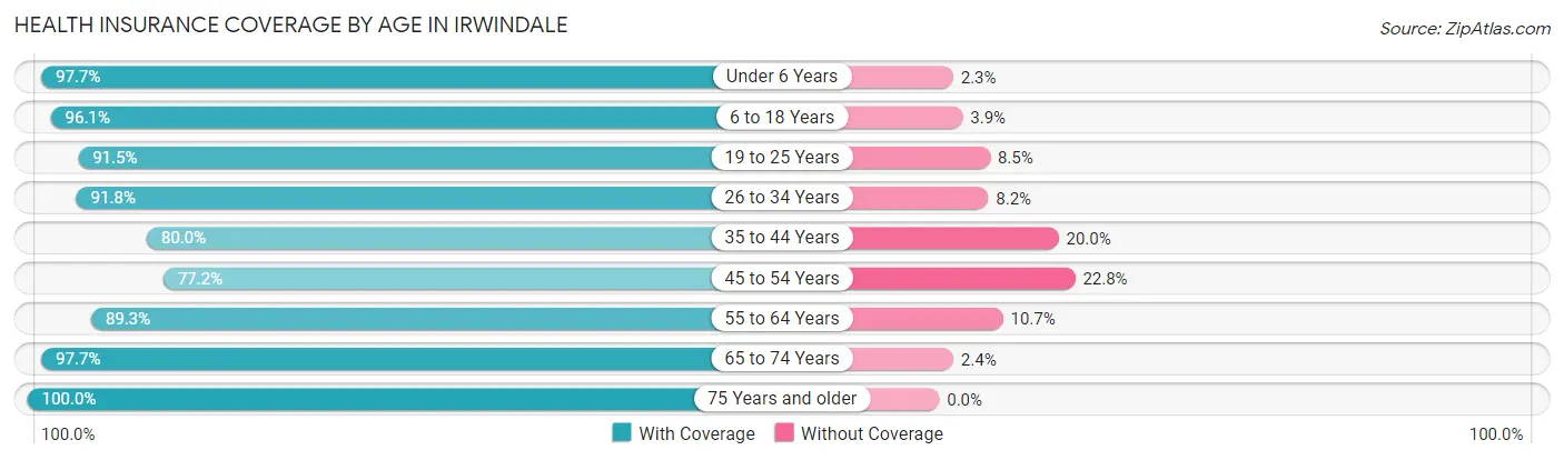 Health Insurance Coverage by Age in Irwindale