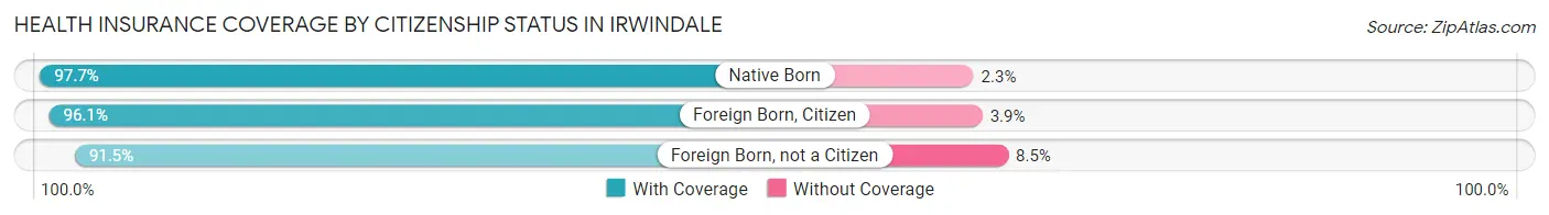 Health Insurance Coverage by Citizenship Status in Irwindale