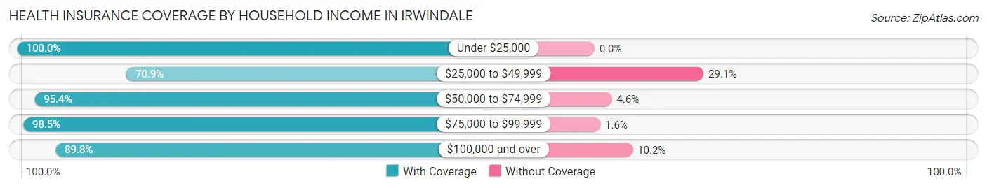 Health Insurance Coverage by Household Income in Irwindale
