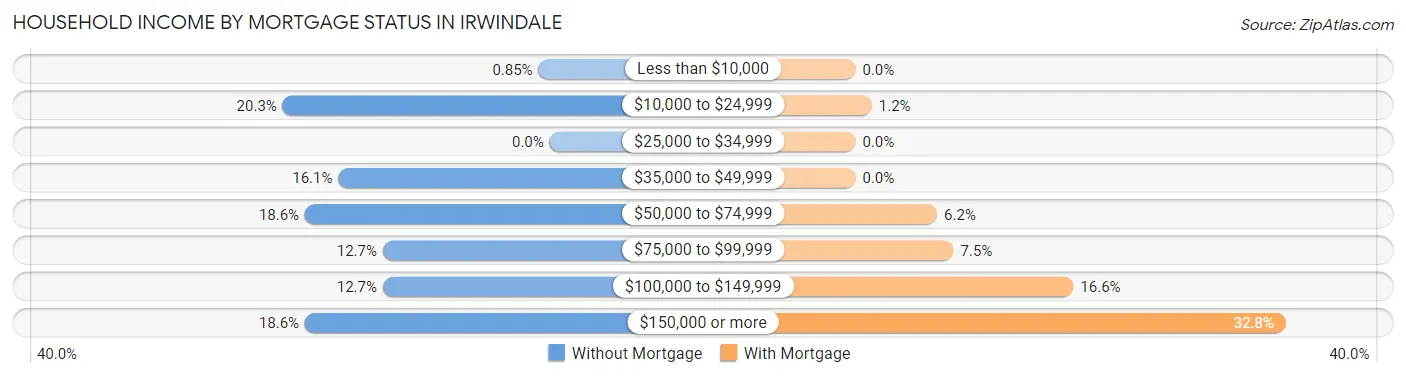 Household Income by Mortgage Status in Irwindale