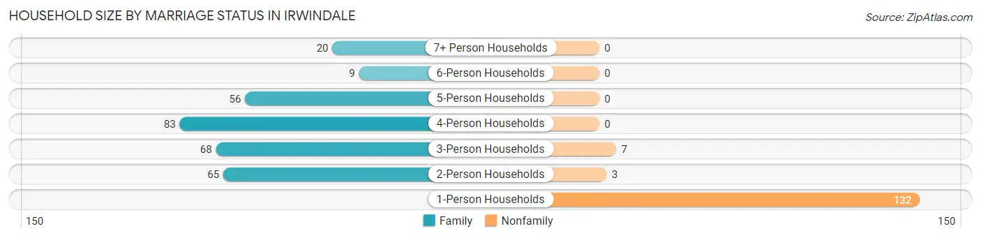 Household Size by Marriage Status in Irwindale