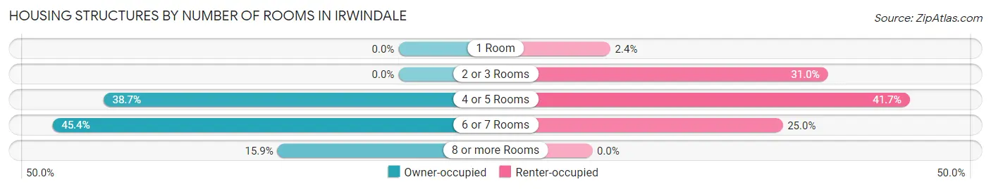 Housing Structures by Number of Rooms in Irwindale