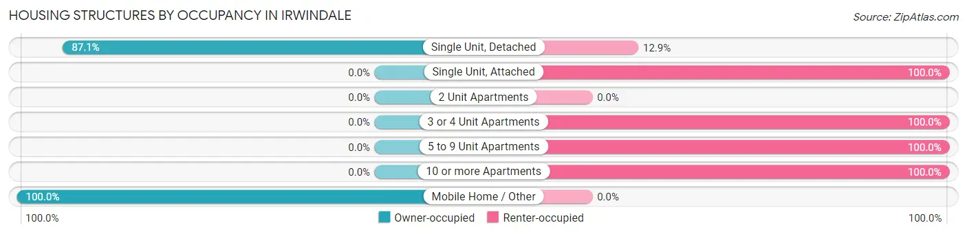 Housing Structures by Occupancy in Irwindale