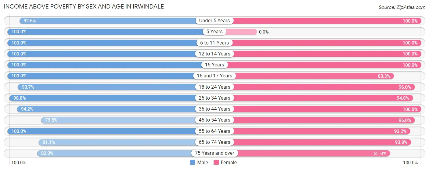 Income Above Poverty by Sex and Age in Irwindale