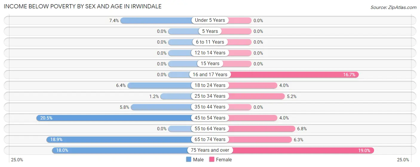 Income Below Poverty by Sex and Age in Irwindale