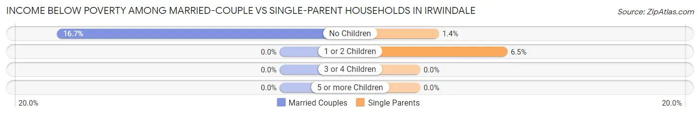 Income Below Poverty Among Married-Couple vs Single-Parent Households in Irwindale