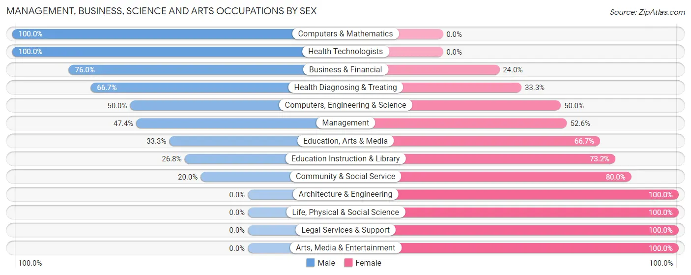 Management, Business, Science and Arts Occupations by Sex in Irwindale