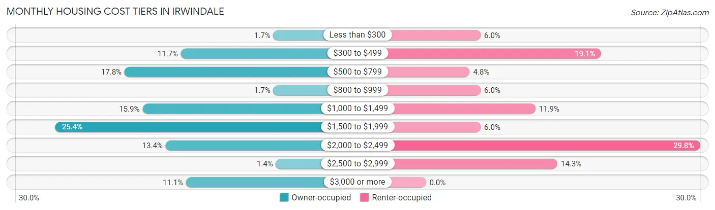 Monthly Housing Cost Tiers in Irwindale