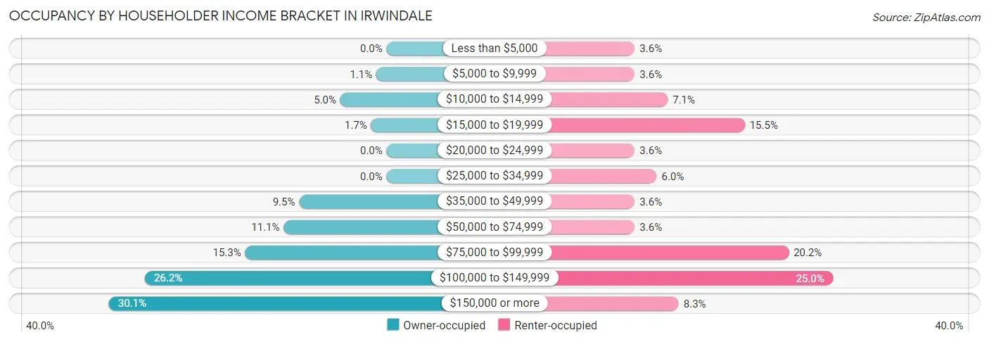 Occupancy by Householder Income Bracket in Irwindale