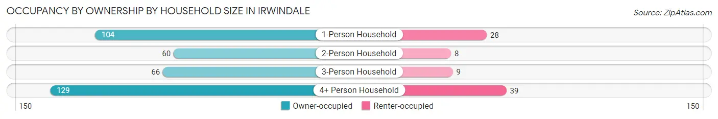 Occupancy by Ownership by Household Size in Irwindale