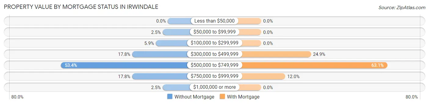 Property Value by Mortgage Status in Irwindale