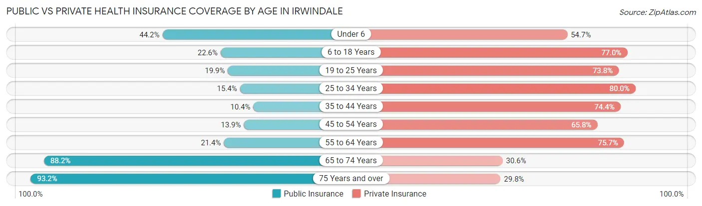 Public vs Private Health Insurance Coverage by Age in Irwindale