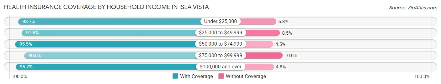 Health Insurance Coverage by Household Income in Isla Vista